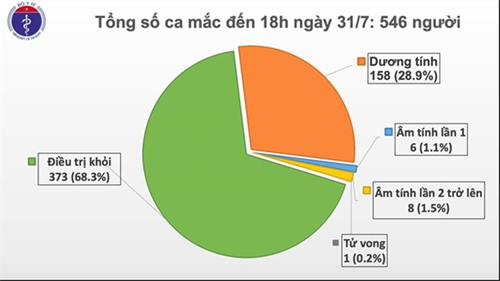 Thêm 37 trường hợp dương tính với virus SARS-CoV-2
