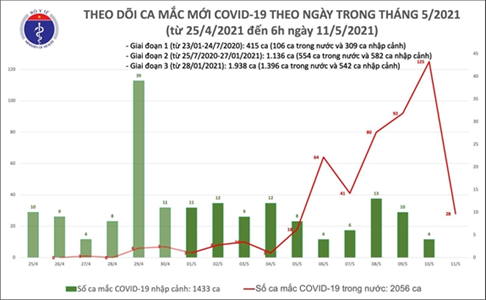 Sáng 11-5, Việt Nam ghi nhận thêm 28 ca mắc Covid-19 trong cộng đồng