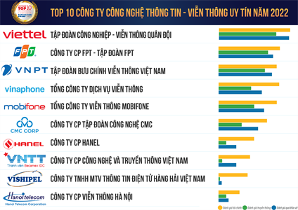 Viettel 5 năm liền giữ vị trí số 1 tại bảng xếp hạng Công ty Công nghệ thông tin – Viễn thông uy tín nhất Việt Nam
