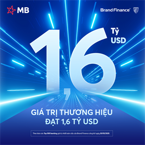 Thương hiệu MB đạt gần 1,6 tỷ USD, tăng 59 bậc lên vị trí thứ 168 trong top 500 ngân hàng giá trị nhất toàn cầu 2025 của Brand Finance