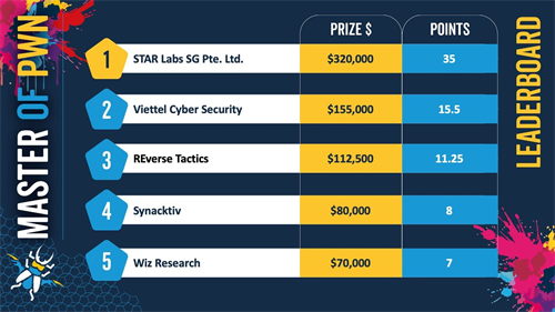 Team Viettel đạt điểm tuyệt đối tại Pwn2Own Berlin 2025